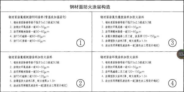 鋼結構防火漆厚度標準（鋼結構防火漆的厚度標準）