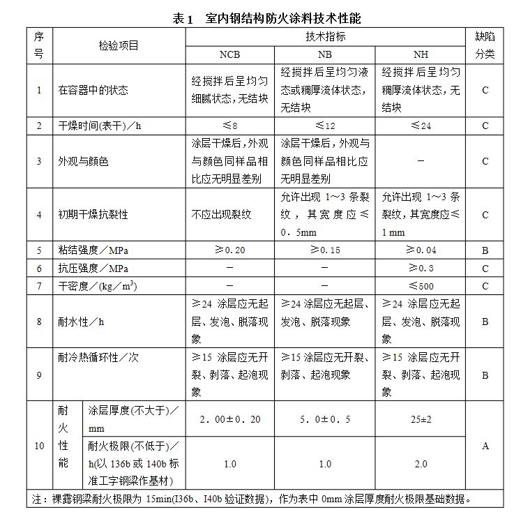 鋼結(jié)構(gòu)防火涂料檢測依據(jù) 裝飾幕墻施工 第1張