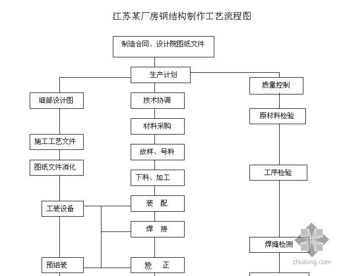 鋼結(jié)構(gòu)廠房詳細(xì)施工流程（鋼結(jié)構(gòu)廠房施工安全措施鋼結(jié)構(gòu)廠房施工安全措施） 建筑方案設(shè)計(jì) 第1張