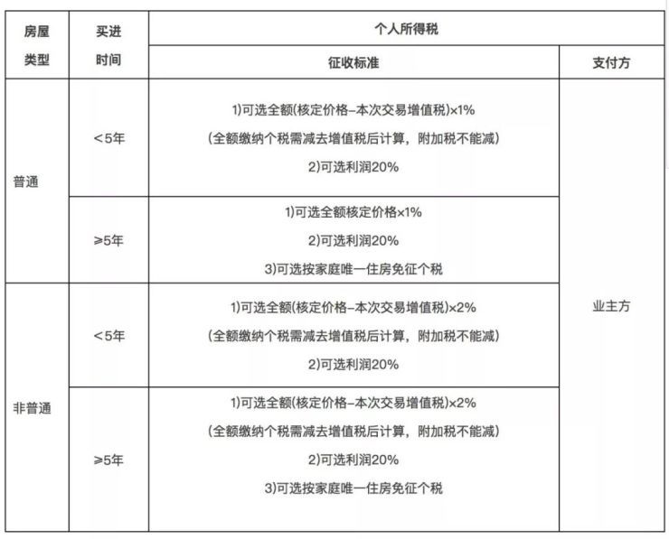 北京房屋增值及附加稅（北京個人房屋交易中的增值稅附加稅） 鋼結構有限元分析設計 第4張