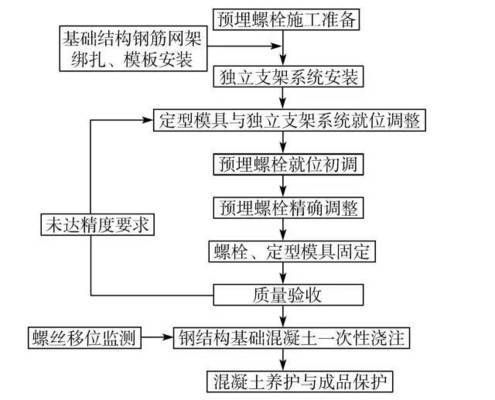 鋼結構預埋螺栓規格