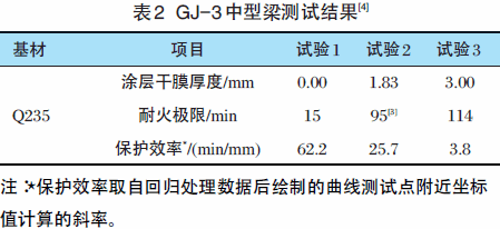 鋼結構防火涂料厚度要求 2小時耐抗多少