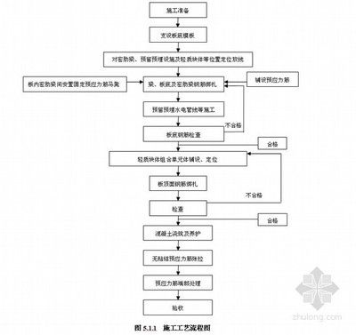 空心板的施工工藝