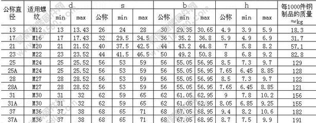 鋼結構螺栓扭力矩表格（鋼結構螺栓扭力矩表格包含了不同規格螺栓在擰緊時所需的扭矩值）