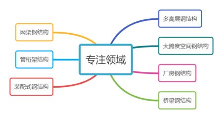 澳門鋼結(jié)構(gòu)設(shè)計(jì)公司vs北京湃勒思建筑