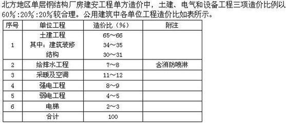 鋼結(jié)構(gòu)單方造價(jià)是按占地面積還是展開面積（鋼結(jié)構(gòu)單方造價(jià)影響因素有哪些？）