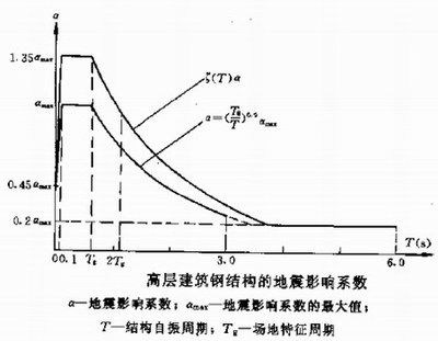 高層鋼結(jié)構(gòu)設(shè)計(jì)規(guī)范柱腳嵌固端（高層鋼結(jié)構(gòu)設(shè)計(jì)規(guī)范柱腳嵌固端的設(shè)計(jì)）