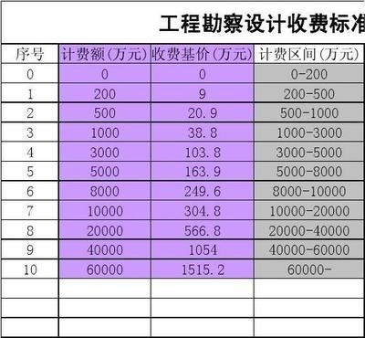 工程勘察設計收費標準計算公式（\u005ctext{工程勘察設計費用計算公式）