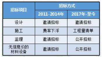 房屋改造設計費用標準表