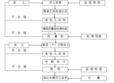 房屋加固審批流程