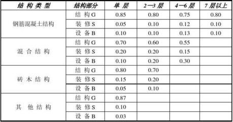 房屋鋼筋怎么算？