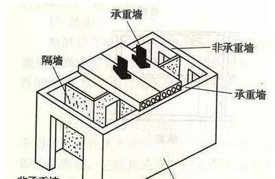 磚混結構的承重方式