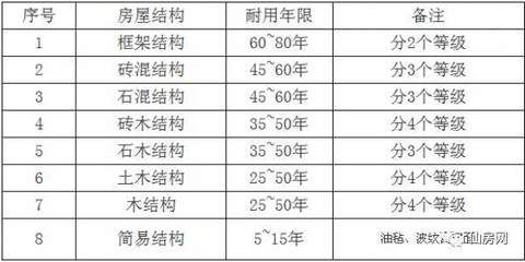 磚混結構的住房到底能用多少年？